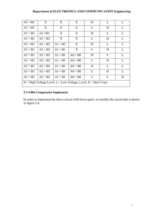 Department of ELECTRONICS AND COMMUNICATION Engineering
7
A3 > B3 X X X H L L
A3 < B3 X X X L H L
A3 = B3 A2 >B2 X X H L L
A3 = B3 A2 < B2 X X L H L
A3 = B3 A2 = B2 A1 > B1 X H L L
A3 = B3 A2 = B2 A1 < B1 X L H L
A3 = B3 A2 = B2 A1 = B1 A0 > B0 H L L
A3 = B3 A2 = B2 A1 = B1 A0 < B0 L H L
A3 = B3 A2 = B2 A1 = B1 A0 = B0 H L L
A3 = B3 A2 = B2 A1 = B1 A0 = B0 L H L
A3 = B3 A2 = B2 A1 = B1 A0 = B0 L L H
H = High Voltage Level, L = Low Voltage, Level, X = Don’t Care
2.3 4-Bit Comparator Implement
In order to implement the above circuit with fewer gates, we modify the circuit that is shown
in figure 2.4.
 