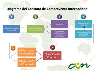 Diagrama del Contrato de Compraventa Internacional
1

2

5

Nacimiento del
Contrato

Propuesta de
modificación a la
cotización
(contraoferta)

Cotización de oferta
inicial (Vendedor)

4

Aceptación
Solicitud de cotización
(Comprador)

3

Respuesta parcial de
aceptación 2ª
Contraoferta

6

Obligaciones
del Vendedor

Ejecución del
Contrato

Obligaciones
del Comprador
8

 