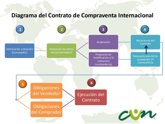 Contrato de Compraventa Internacional