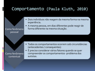 Comportamento (Paula Kluth, 2010)
Como fenômeno
pessoal
• Dois indivíduos não reagem da mesma forma na mesma
experiência.
• A mesma pessoa, em dias diferentes pode reagir de
forma diferente na mesma situação.
Como fenômeno
contextual
• Todos os comportamentos ocorrem sob circunstâncias
(antecedentes / consequentes)
• É preciso considerar vários fatores quando se quer
compreender os comportamentos -problema dos
autistas.
 