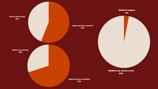 Negros (pretos e pardos)
70%
Outras cores/raças
30%
Médicos de outras cores
97%
Médicos negros
3%
Negros (pretos e pardos)
56%
Outras cores/raças
44%
 