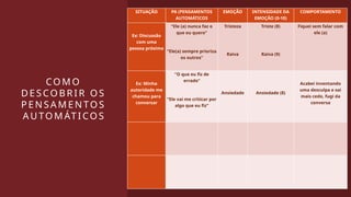 CO M O
DE SCO B R I R O S
P E N S A M E N TO S
A U TO M ÁT I CO S
SITUAÇÃO PA (PENSAMENTOS
AUTOMÁTICOS
EMOÇÃO INTENSIDADE DA
EMOÇÃO (0-10)
COMPORTAMENTO
Ex: Discussão
com uma
pessoa próxima
“Ele (a) nunca faz o
que eu quero”
“Ele(a) sempre prioriza
os outros”
Tristeza
Raiva
Triste (8)
Raiva (9)
Fiquei sem falar com
ele (a)
Ex: Minha
autoridade me
chamou para
conversar
“O que eu fiz de
errado”
“Ele vai me criticar por
algo que eu fiz”
Ansiedade Ansiedade (8)
Acabei inventando
uma desculpa e sai
mais cedo, fugi da
conversa
 