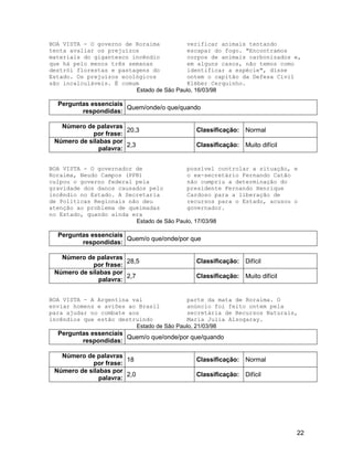22
BOA VISTA - O governo de Roraima
tenta avaliar os prejuízos
materiais do gigantesco incêndio
que há pelo menos três semanas
destrói florestas e pastagens do
Estado. Os prejuízos ecológicos
são incalculáveis. É comum
verificar animais tentando
escapar do fogo. "Encontramos
corpos de animais carbonizados e,
em alguns casos, não temos como
identificar a espécie", disse
ontem o capitão da Defesa Civil
Kléber Cerquinho.
Estado de São Paulo, 16/03/98
Perguntas essenciais
respondidas:
Quem/onde/o que/quando
Número de palavras
por frase:
20,3 Classificação: Normal
Número de sílabas por
palavra:
2,3 Classificação: Muito difícil
BOA VISTA - O governador de
Roraima, Neudo Campos (PPB)
culpou o governo federal pela
gravidade dos danos causados pelo
incêndio no Estado. A Secretaria
de Políticas Regionais não deu
atenção ao problema de queimadas
no Estado, quando ainda era
possível controlar a situação, e
o ex-secretário Fernando Catão
não cumpriu a determinação do
presidente Fernando Henrique
Cardoso para a liberação de
recursos para o Estado, acusou o
governador.
Estado de São Paulo, 17/03/98
Perguntas essenciais
respondidas:
Quem/o que/onde/por que
Número de palavras
por frase:
28,5 Classificação: Difícil
Número de sílabas por
palavra:
2,7 Classificação: Muito difícil
BOA VISTA - A Argentina vai
enviar homens e aviões ao Brasil
para ajudar no combate aos
incêndios que estão destruindo
parte da mata de Roraima. O
anúncio foi feito ontem pela
secretária de Recursos Naturais,
Maria Julia Alsogaray.
Estado de São Paulo, 21/03/98
Perguntas essenciais
respondidas:
Quem/o que/onde/por que/quando
Número de palavras
por frase:
18 Classificação: Normal
Número de sílabas por
palavra:
2,0 Classificação: Difícil
 