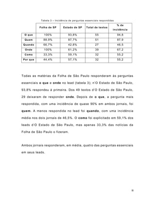 iii
Tabela 3 – Incidência de perguntas essenciais respondidas
Folha de SP Estado de SP Total de textos
% de
incidência
O que 100% 93,8% 55 94,8
Quem 88,9% 87,7% 51 87,9
Quando 66,7% 42,8% 27 46,5
Onde 100% 61,2% 39 67,2
Como 33,3% 59,1% 32 55,2
Por que 44,4% 57,1% 32 55,2
Todas as matérias da Folha de São Paulo responderam às perguntas
essenciais o que e onde no lead (tabela 3); n’O Estado de São Paulo,
93,8% respondeu à primeira. Dos 49 textos d’O Estado de São Paulo,
29 deixaram de responder onde. Depois de o que, a pergunta mais
respondida, com uma incidência de quase 90% em ambos jornais, foi
quem. A menos respondida no lead foi quando, com uma incidência
média nos dois jornais de 46,5%. O como foi explicitado em 59,1% dos
leads d’O Estado de São Paulo, mas apenas 33,3% das notícias da
Folha de São Paulo o fizeram.
Ambos jornais responderam, em média, quatro das perguntas essenciais
em seus leads.
 