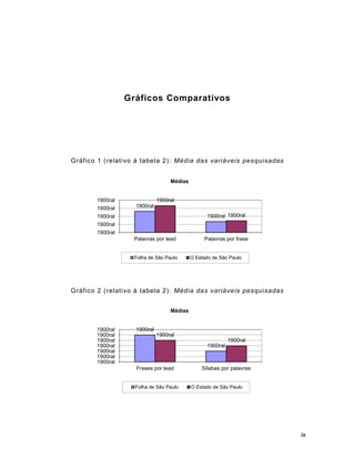 ix
Gráficos Comparativos
Gráfico 1 (relativo à tabela 2): Média das variáveis pesquisadas
Gráfico 2 (relativo à tabela 2): Média das variáveis pesquisadas
1900ral
1900ral
1900ral
1900ral
1900ral
1900ral
1900ral
1900ral
1900ral
Palavras por lead Palavras por frase
Médias
Folha de São Paulo O Estado de São Paulo
1900ral
1900ral
1900ral
1900ral
1900ral
1900ral
1900ral
1900ral
1900ral
1900ral
1900ral
Frases por lead Sílabas por palavras
Médias
Folha de São Paulo O Estado de São Paulo
 