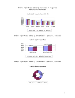 x
Gráfico 3 (relativo à tabela 3): Incidência de perguntas
essenciais respondidas
Gráfico 4 (relativo à tabela 4): Classificação – palavras por frases
Gráfico 5 (relativo à tabela 4): Classificação – palavras por frases
1900ral
1900ral
1900ral
1900ral
1900ral
1900ral
1900ral
O que Quem Quando Como Onde Por que
Incidência de Perguntas Essenciais (%)
Folha de SP O Estado de SP TOTAL
1900ral
1900ral
1900ral
1900ral
1900ral
1900ral
1900ral
1900ral
1900ral
Fácil/Normal Difícil/Muito Difícil
% Média de palavras por frase
Folha de São Paulo O Estado de São Paulo
1900ral
1900ral
1900ral
1900ral
% Média de palavras por frase
Fácil/Normal Difícil/Muito Difícil
 