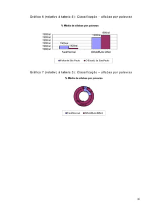xi
Gráfico 6 (relativo à tabela 5): Classificação – sílabas por palavras
Gráfico 7 (relativo à tabela 5): Classificação – sílabas por palavras
1900ral
1900ral
1900ral
1900ral
1900ral
1900ral
1900ral
1900ral
1900ral
1900ral
Fácil/Normal Difícil/Muito Difícil
% Média de sílabas por palavras
Folha de São Paulo O Estado de São Paulo
1900ral
1900ral
1900ral
1900ral
% Média de sílabas por palavras
Fácil/Normal Difícil/Muito Difícil
 