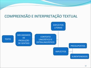 COMPREENSÃO E INTERPRETAÇÃO TEXTUAL 
12 
TEXTO 
MECANISMOS 
DE 
PRODUÇÃO 
DE SENTIDO 
EXPLÍCITOS 
LITERAIS 
IMPLÍCITOS 
CONTEXTO 
LINGÜÍSTICO E 
EXTRALINGÜÍSTICO 
PRESSUPOSTOS 
SUBENTENDIDOS 
 