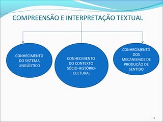 COMPREENSÃO E INTERPRETAÇÃO TEXTUAL 
3 
CONHECIMENTO 
DO CONTEXTO 
SÓCIO-HISTÓRIO-CULTURAL 
CONHECIMENTO 
DO SISTEMA 
LINGÜÍSTICO 
CONHECIMENTO 
DOS 
MECANISMOS DE 
PRODUÇÃO DE 
SENTIDO 
 