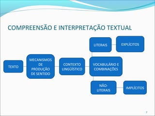 COMPREENSÃO E INTERPRETAÇÃO TEXTUAL 
7 
TEXTO 
MECANISMOS 
DE 
PRODUÇÃO 
DE SENTIDO 
LITERAIS EXPLÍCITOS 
NÃO-LITERAIS 
CONTEXTO 
LINGÜÍSTICO 
VOCABULÁRIO E 
COMBINAÇÕES 
IMPLÍCITOS 
 
