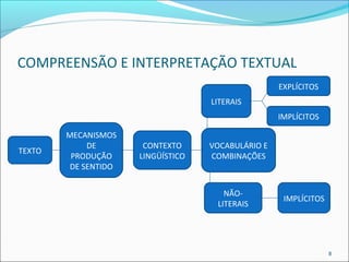 COMPREENSÃO E INTERPRETAÇÃO TEXTUAL 
8 
TEXTO 
MECANISMOS 
DE 
PRODUÇÃO 
DE SENTIDO 
NÃO-LITERAIS 
CONTEXTO 
LINGÜÍSTICO 
VOCABULÁRIO E 
COMBINAÇÕES 
EXPLÍCITOS 
IMPLÍCITOS 
LITERAIS 
IMPLÍCITOS 
 
