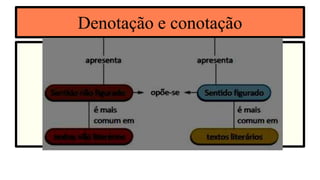 Denotação e conotação
 