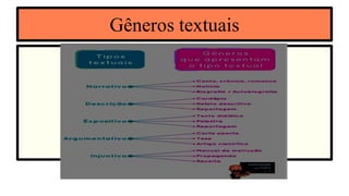 Gêneros textuais
 