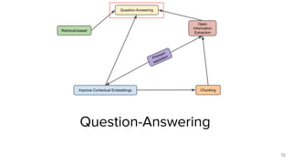 Question-Answering
12
Question-Answering
Retrieval-based
Open
Information
Extraction
Pronoun
resolution
Chunking
Improve C...