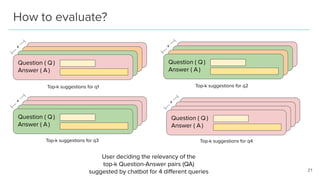 How to evaluate?
Question ( Q )
Answer ( A )
User deciding the relevancy of the
top-k Question-Answer pairs (QA)
suggested...