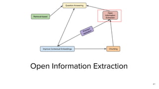 Open Information Extraction
41
Question-Answering
Retrieval-based
Open
Information
Extraction
Pronoun
resolution
Chunking
...