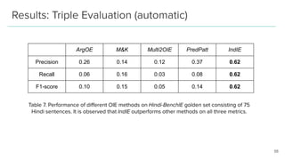 Results: Triple Evaluation (automatic)
ArgOE M&K Multi2OIE PredPatt IndIE
Precision 0.26 0.14 0.12 0.37 0.62
Recall 0.06 0...