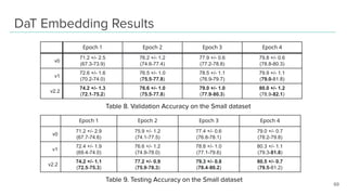 DaT Embedding Results
69
Epoch 1 Epoch 2 Epoch 3 Epoch 4
v0
71.2 +/- 2.9
(67.7-74.6)
75.9 +/- 1.2
(74.1-77.5)
77.4 +/- 0.6...