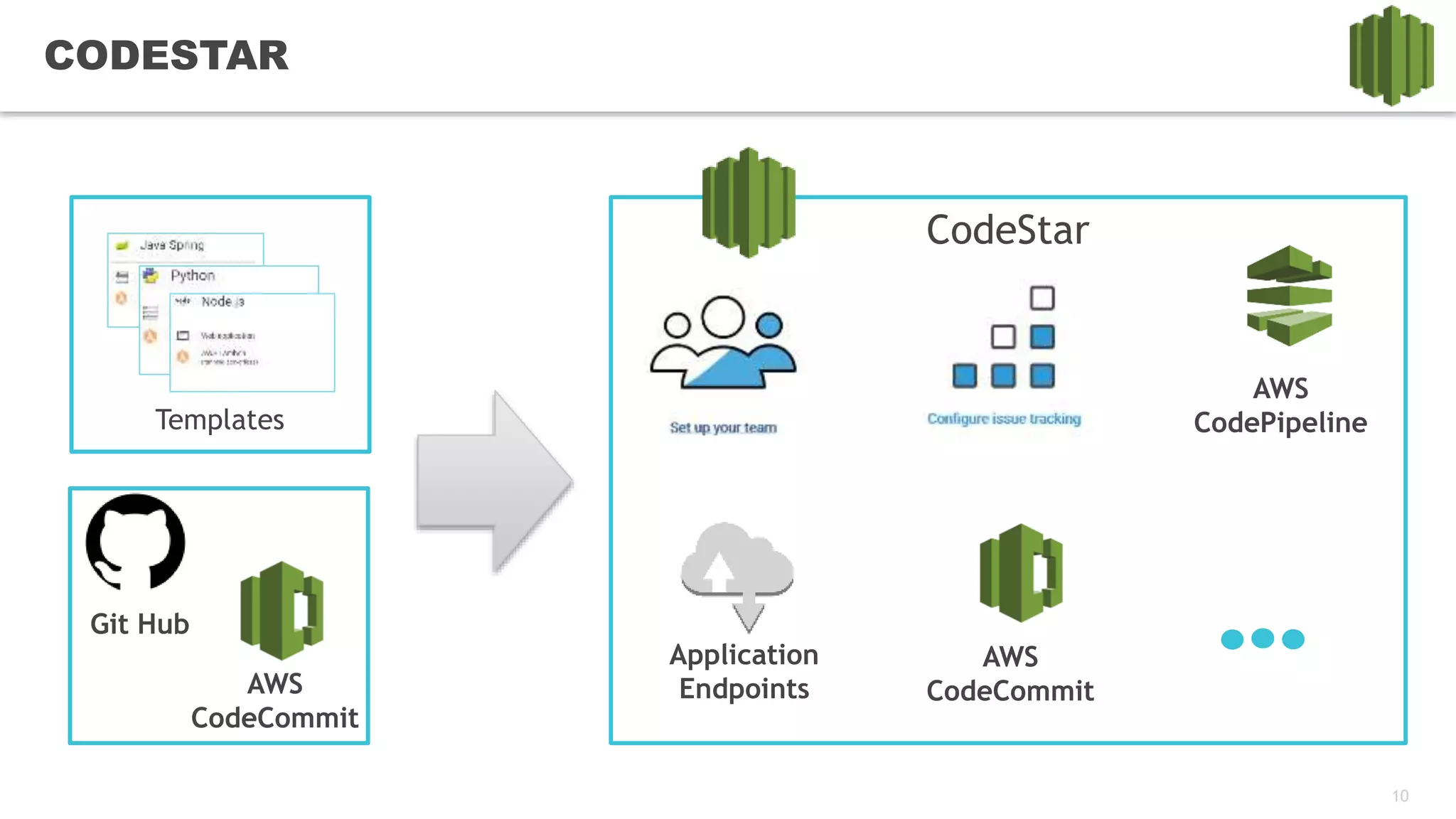 10
CODESTAR
Templates
Git Hub
AWS
CodeCommit
CodeStar
AWS
CodePipeline
AWS
CodeCommit
Application
Endpoints
 