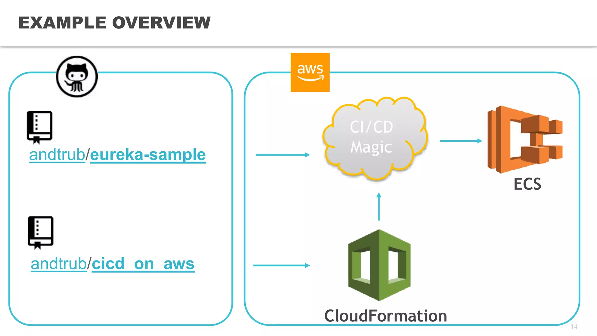 14
EXAMPLE OVERVIEW
CloudFormation
ECS
andtrub/eureka-sample
andtrub/cicd_on_aws
CI/CD
Magic
 