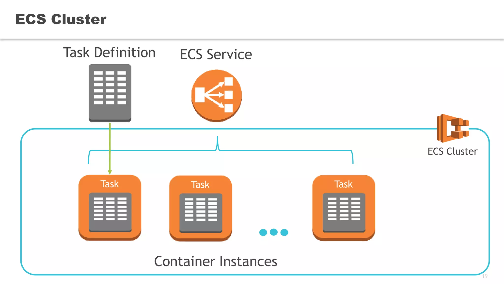19
ECS Cluster
Task Definition ECS Service
ECS Cluster
Container Instances
Task Task Task
 