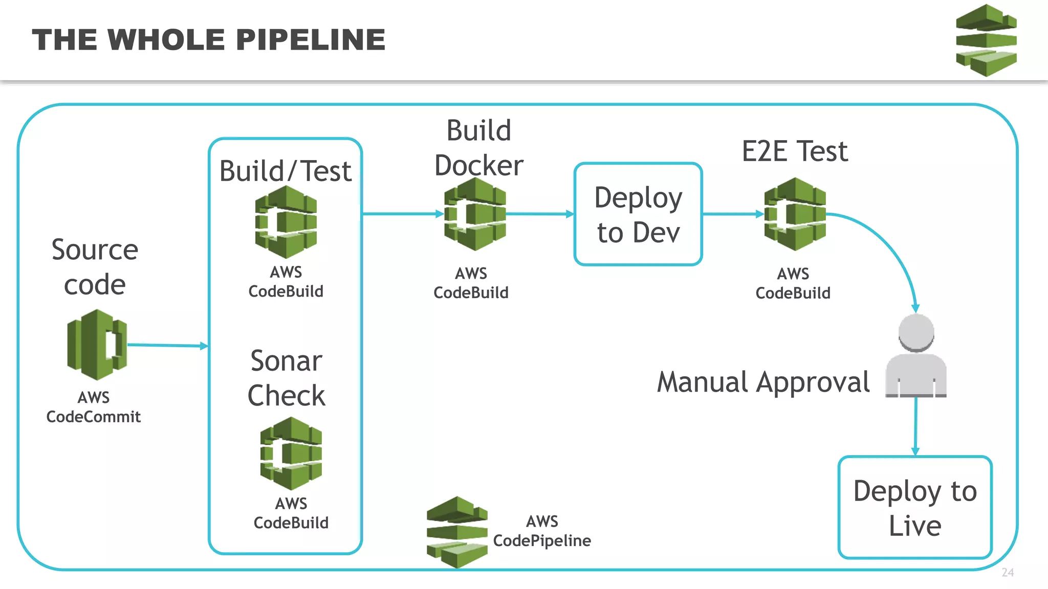 24
THE WHOLE PIPELINE
AWS
CodePipeline
AWS
CodeCommit
Source
code
AWS
CodeBuild
AWS
CodeBuild
Build/Test
Sonar
Check
AWS
CodeBuild
Build
Docker
Deploy
to Dev
AWS
CodeBuild
E2E Test
Deploy to
Live
Manual Approval
 