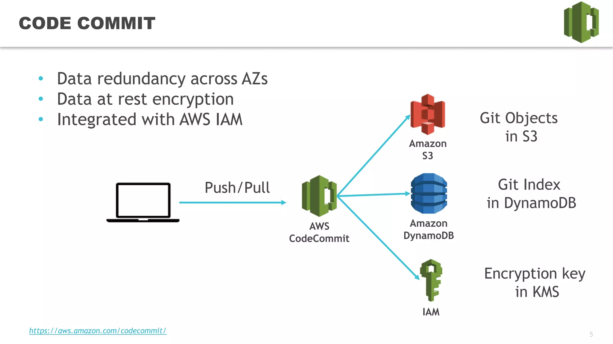 5
CODE COMMIT
AWS
CodeCommit
Amazon
S3
Git Objects
in S3
• Data redundancy across AZs
• Data at rest encryption
• Integrated with AWS IAM
Amazon
DynamoDB
IAM
Git Index
in DynamoDB
Encryption key
in KMS
Push/Pull
https://aws.amazon.com/codecommit/
 