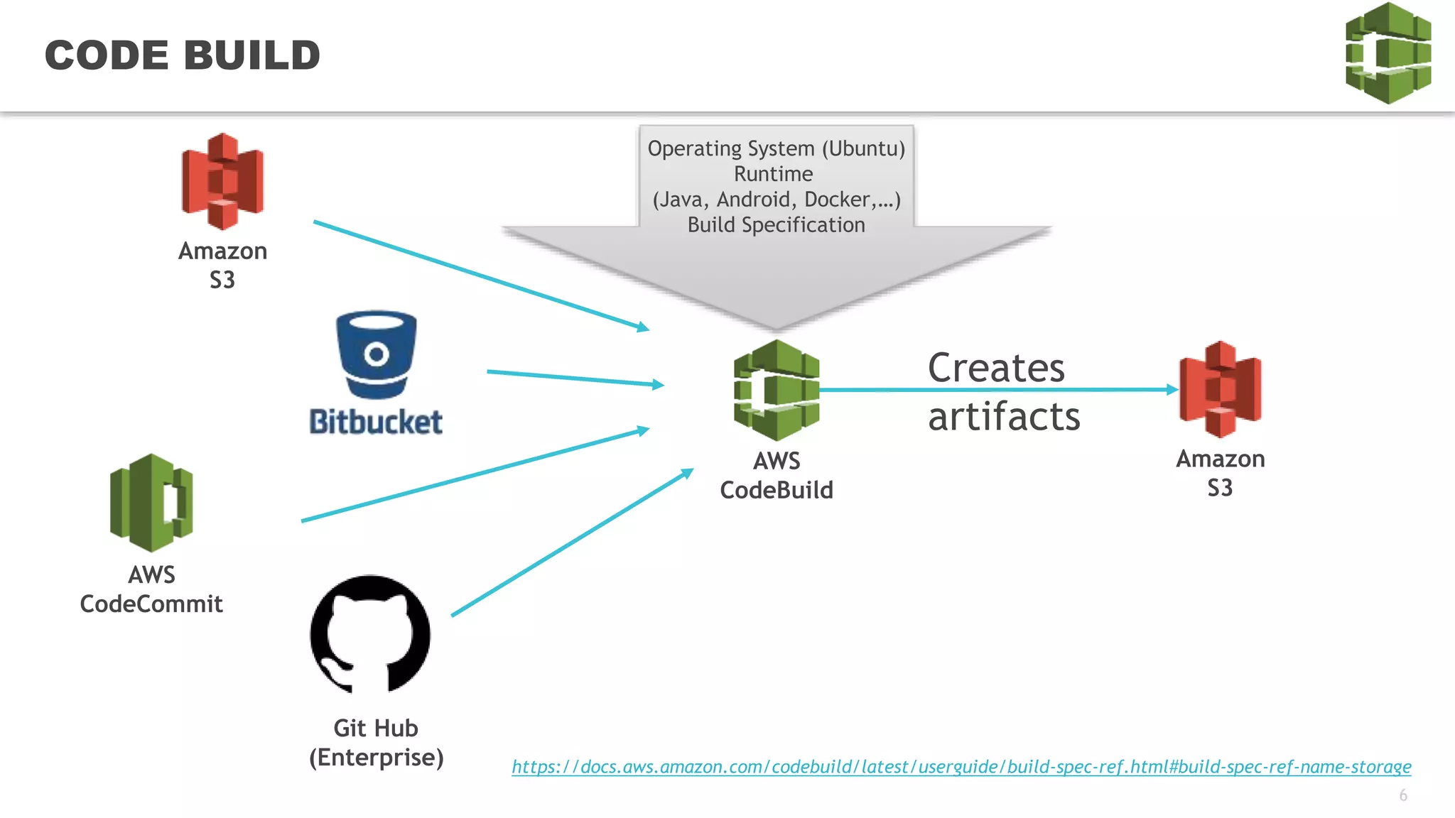 6
CODE BUILD
https://docs.aws.amazon.com/codebuild/latest/userguide/build-spec-ref.html#build-spec-ref-name-storage
Amazon
S3
AWS
CodeCommit
Git Hub
(Enterprise)
AWS
CodeBuild
Operating System (Ubuntu)
Runtime
(Java, Android, Docker,…)
Build Specification
Amazon
S3
Creates
artifacts
 