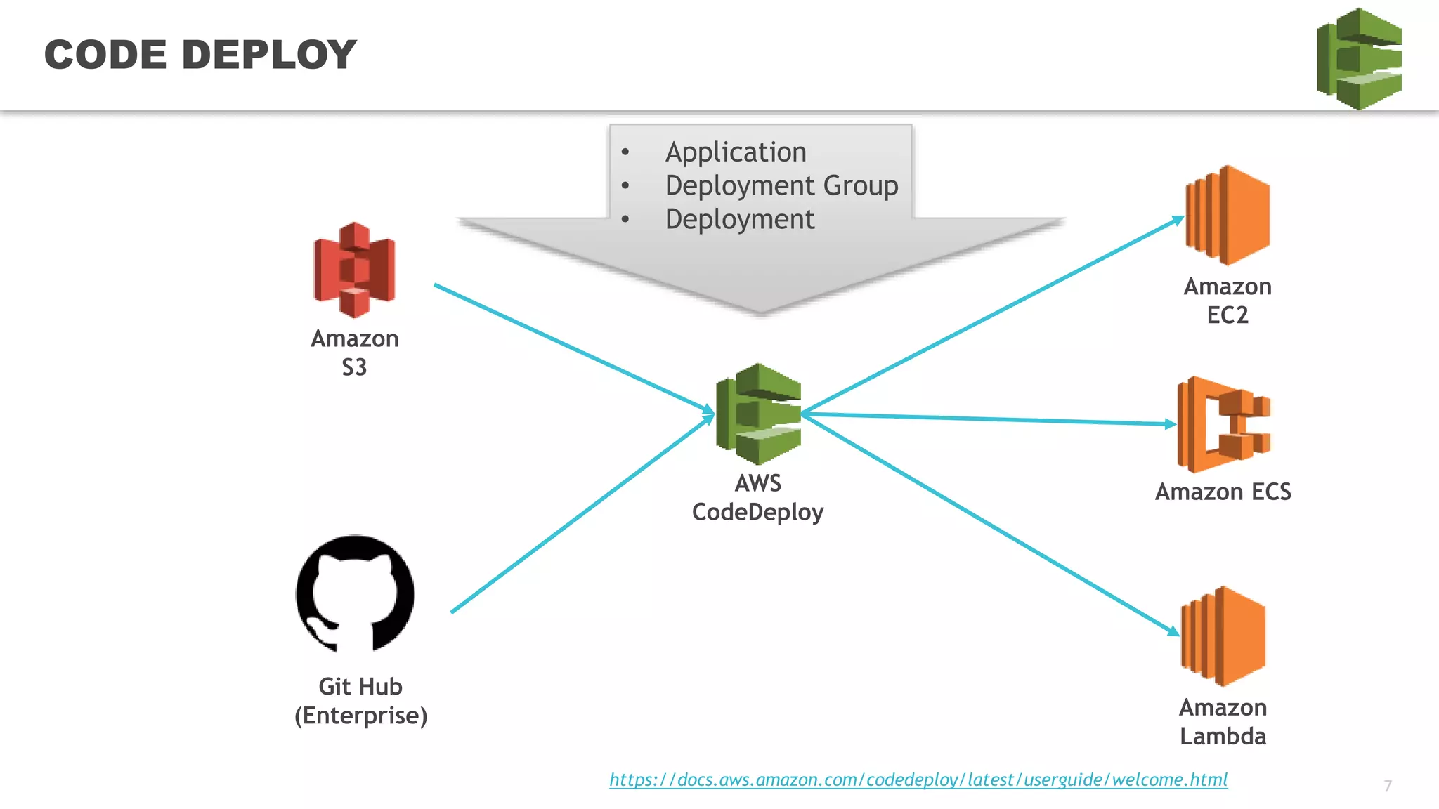 7
CODE DEPLOY
Amazon
S3
AWS
CodeDeploy
• Application
• Deployment Group
• Deployment
Git Hub
(Enterprise)
Amazon
EC2
Amazon
Lambda
https://docs.aws.amazon.com/codedeploy/latest/userguide/welcome.html
Amazon ECS
 