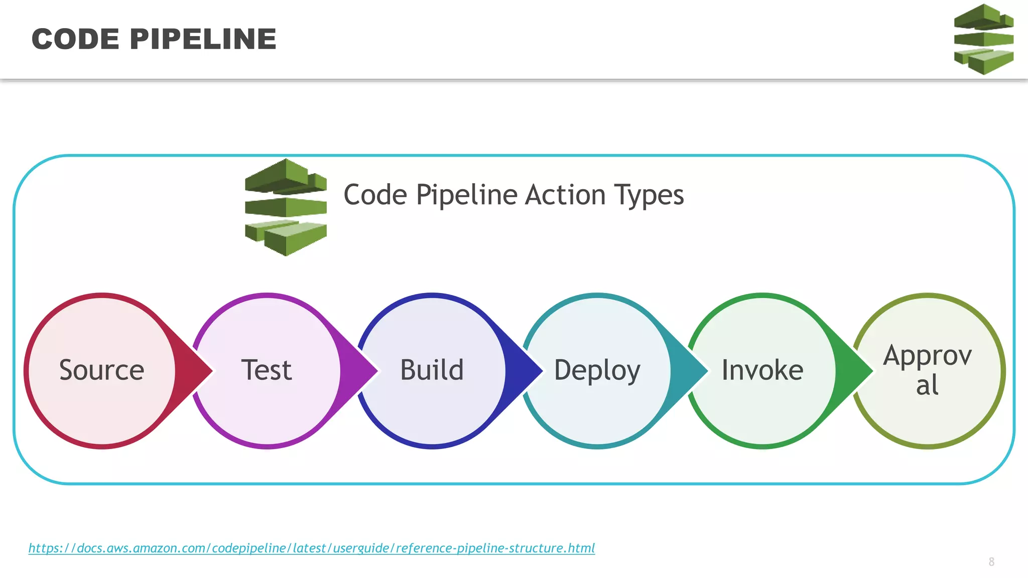 8
CODE PIPELINE
Approv
al
InvokeDeployBuildTestSource
Code Pipeline Action Types
https://docs.aws.amazon.com/codepipeline/latest/userguide/reference-pipeline-structure.html
 
