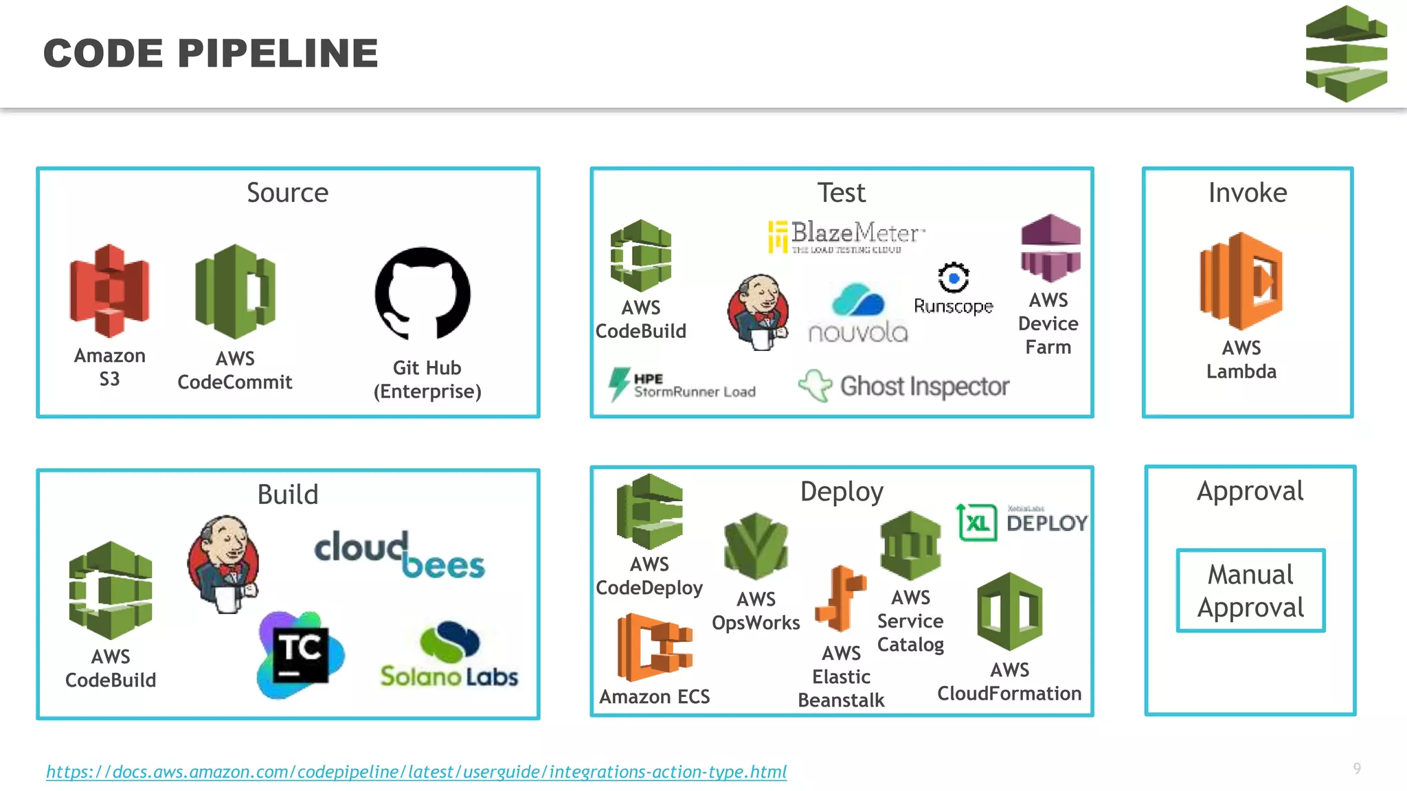 9
CODE PIPELINE
Source
Amazon
S3
Git Hub
(Enterprise)
AWS
CodeCommit
Build
AWS
CodeBuild
Test
AWS
CodeBuild
Deploy
AWS
CodeDeploy
Amazon ECS
AWS
Elastic
Beanstalk
AWS
CloudFormation
Invoke
Approval
AWS
Lambda
Manual
Approval
AWS
Device
Farm
AWS
OpsWorks
AWS
Service
Catalog
https://docs.aws.amazon.com/codepipeline/latest/userguide/integrations-action-type.html
 