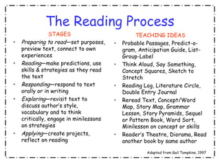 The Reading Process
STAGES
• Preparing to read—set purposes,
preview text, connect to own
experiences
• Reading—make predictions, use
skills & strategies as they read
the text
• Responding—respond to text
orally or in writing
• Exploring—revisit text to
discuss author’s style,
vocabulary and to think
critically, engage in minilessons
on strategies
• Applying—create projects,
reflect on reading
TEACHING IDEAS
• Probable Passages, Predict-o-
gram, Anticipation Guide, List-
Group-Label
• Think Aloud, Say Something,
Concept Squares, Sketch to
Stretch
• Reading Log, Literature Circle,
Double Entry Journal
• Reread Text, Concept/Word
Map, Story Map, Grammar
Lesson, Story Pyramids, Sequel
or Pattern Book, Word Sort,
Minilesson on concept or skills
• Reader’s Theatre, Diorama, Read
another book by same author
Adapted from Gail Tompkins, 1997
 