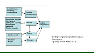 Reading Comprehension: Its Nature and
Development
Figure by: John R. Kirby (2007)
 