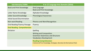 Sub-domains/ EGRA K to 12 Language Arts Domains (2016)
Book and Print Knowledge Oral Language
Book and Print Knowledge
Letter Name Knowledge Alphabet Knowledge
Letter Sound Knowledge Phonological Awareness
Initial Sound Discrimination
Non-word Reading Phonics and Word Recognition
Oral Reading Fluency Passage Fluency
Oral Reading Comprehension
Dictation Spelling
Writing and Composition
Grammar Awareness and Structure
Vocabulary Development
Reading Comprehension
( Schema & Prior Knowledge, Strategies, Narrative & Informational Text)
 