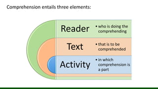 Comprehension entails three elements:
Reader
Text
Activity
• who is doing the
comprehending
• that is to be
comprehended
• in which
comprehension is
a part
 