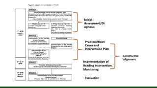 Implementation of
Reading Intervention,
Monitoring
Problem/Root
Cause and
Intervention Plan
Initial
Assessment/Di
agnosis
Evaluation
Constructive
Alignment
 