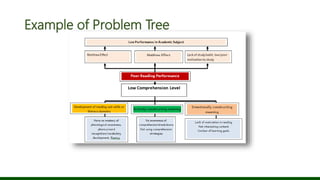 Example of Problem Tree
 