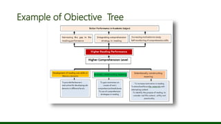 Example of Objective Tree
 