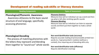 Development of reading sub-skills or literacy domains
Reading Components Types of Assessment
Phonological/Phonemic Awareness
Awareness of/access to the basic sound
structure of oral language, specifically
accessing phonemes
Phoneme Deletion:
Measures how well an individual can say a word and then
say what is left after omitting specific sounds
Phoneme Blending:
Measures how well an individual can listen to separate
sounds and them put them together to make a whole
world.
Phonological Decoding
The process of matching phonemes with
the letters they represent and blending
them together to “sound out” whole words
Non-word identification tasks (accuracy)
Requires accurate reading of pronounceable printed non-
words (i.e. hap) presented in isolation (without a
context), thus requiring use of decoding skills only.
Non-word identification tasks (efficiency)
Requires identification (naming)
 