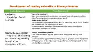 Development of reading sub-skills or literacy domains
Reading Components Types of Assessment
Vocabulary
Knowledge of word
meanings
Expressive vocabulary:
Tasks often require naming objects or pictures of objects (recognition of the
object/picture and matching to appropriate word).
Receptive vocabulary:
Task may require listening to a spoken word or identifying the picture or drawing
that best captures the meaning of the word.
Also measured by selecting a synonym or antonym for vocabulary term
presented in a sentence or phrase .
Reading Comprehension
The process of extracting
and constructing meaning
through active
involvement with text.
Passage comprehension tasks:
Cloze assessment task requires identification of key words missing from
passages.
Also measured by appropriateness of responses to questions about the content
of the story read by the individual, with questions in multiple choice format or
asked and answered orally.
 