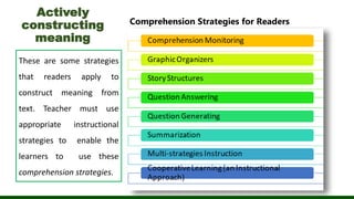 Actively
constructing
meaning
Comprehension Strategies for Readers
These are some strategies
that readers apply to
construct meaning from
text. Teacher must use
appropriate instructional
strategies to enable the
learners to use these
comprehension strategies.
 