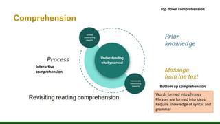 Comprehension
Top down comprehension
Bottom up comprehension
Interactive
comprehension
Words formed into phrases
Phrases are formed into ideas
Require knowledge of syntax and
grammar
 