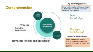Comprehension
Top down comprehension
Bottom up comprehension
Interactive
comprehension
Words formed into phrases
Phrases are formed into ideas
Require knowledge of syntax and
grammar
Reader has knowledge on the general topic
of the text and can identify lower level
information about the text.
 