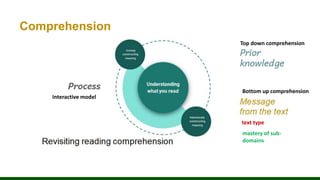 Comprehension
Top down comprehension
Bottom up comprehension
Interactive model
mastery of sub-
domains
text type
 