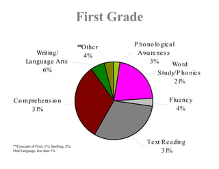 First Grade

                                         **Othe r   P ho no lo gic a l
            Writing/                       4%        Awa re ne s s
        La ngua ge Arts                                   3%        Wo rd
              6%                                             S tudy/P ho nic s
                                                                   21%


C o m pre he ns io n                                              F lue nc y
       31%                                                           4%




                                                         Te xt R e a ding
**Concepts of Print, 1%; Spelling, 2%;
Oral Language, less than 1%                                    31%
 