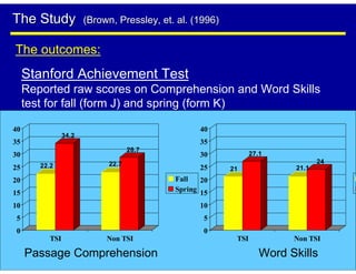 The Study              (Brown, Pressley, et. al. (1996)


The outcomes:
     Stanford Achievement Test
     Reported raw scores on Comprehension and Word Skills
     test for fall (form J) and spring (form K)

40                                                40
                34.2
35                                                35
                                    28.7
30                                                30             27.1
                             22.7                                                24
25      22.2                                      25      21              21.1
20                                          Fall   20
15                                          Spring 15

10                                                10
 5                                                 5
 0                                                 0
          TSI                on TSI                        TSI             on TSI

     Passage Comprehension                                          Word Skills
 