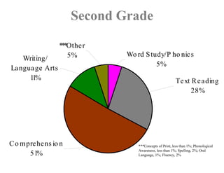 Second Grade

                  ***Othe r
                     5%        Wo rd S tudy/P ho nic s
    Writing/
                                         5%
La ngua ge Arts
      11%                                                 Te xt R e a ding
                                                                28%




C o m pre he ns io n               ***Concepts of Print, less than 1%; Phonological
                                   Awareness, less than 1%; Spelling, 2%; Oral
       51%                         Language, 1%; Fluency, 2%
 