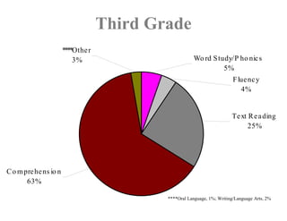 Third Grade
                       ****Othe r
                           3%                          Wo rd S tudy/P ho nic s
                                                                 5%
                                                                          F lue nc y
                                                                             4%


                                                                         Te xt R e a ding
                                                                               25%




C o m pre he ns io n
       63%

                                            ****Oral Language, 1%; Writing/Language Arts, 2%
 