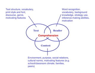 Text structure, vocabulary,                           Word recognition,
print style and font,                                 vocabulary, background
discourse, genre,                                     knowledge, strategy use,
motivating features                                   inference-making abilities,
                                                      motivation



                          Text               Reader

                               Comprehension


                                 Context




                     Environment, purpose, social relations,
                     cultural norms, motivating features (e.g.
                     school/classroom climate, families,
                     peers)
 