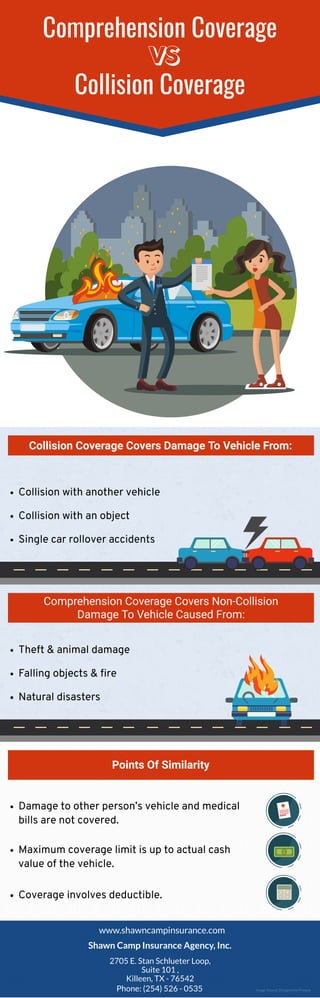 Comprehension Coverage
Collision Coverage
Collision with another vehicle
Collision with an object
Single car rollover accidents
Collision Coverage Covers Damage To Vehicle From:
Theft & animal damage
Falling objects & fire
Natural disasters
Comprehension Coverage Covers Non-Collision
Damage To Vehicle Caused From:
Damage to other person’s vehicle and medical
bills are not covered.
Points Of Similarity
Coverage involves deductible.
Maximum coverage limit is up to actual cash
value of the vehicle.
www.shawncampinsurance.com
Shawn Camp Insurance Agency, Inc.
2705 E. Stan Schlueter Loop,
Suite 101 ,
Killeen, TX - 76542
Phone: (254) 526 - 0535 Image Source: Designed by Freepik
 